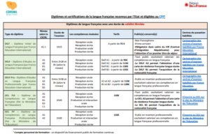 Diplômes et certifications de la langue française