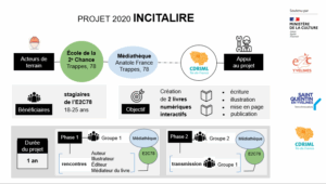 L'appui au montage de projet Incitalire